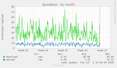Speedtest