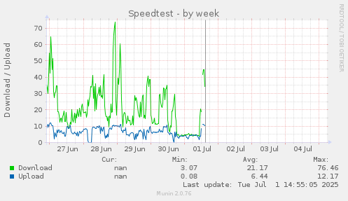 Speedtest