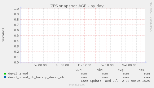ZFS snapshot AGE