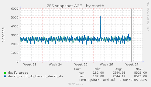ZFS snapshot AGE