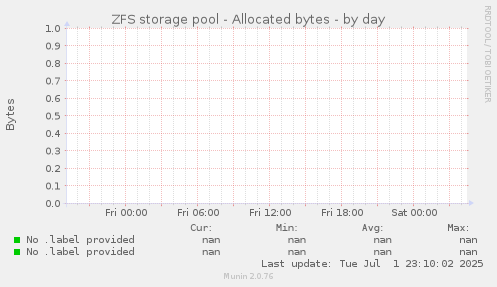 ZFS storage pool - Allocated bytes