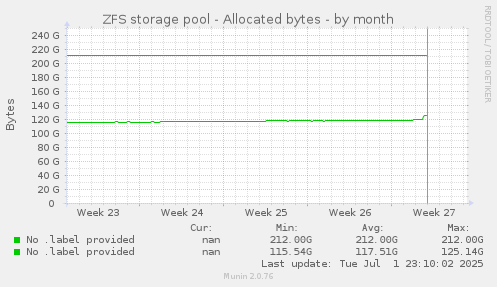 ZFS storage pool - Allocated bytes