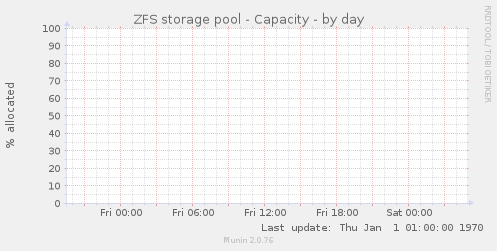 ZFS storage pool - Capacity
