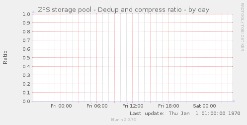 ZFS storage pool - Dedup and compress ratio