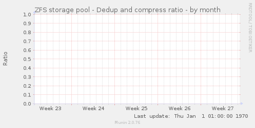 ZFS storage pool - Dedup and compress ratio