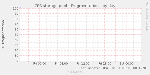 ZFS storage pool - Fragmentation