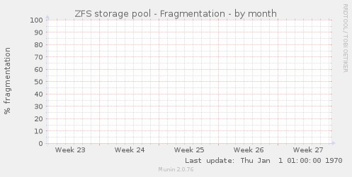 ZFS storage pool - Fragmentation
