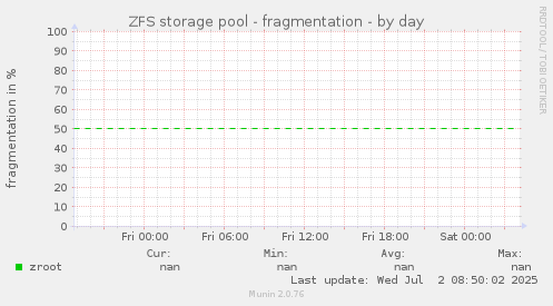 ZFS storage pool - fragmentation