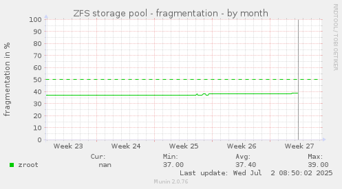 ZFS storage pool - fragmentation