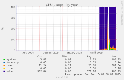 CPU usage