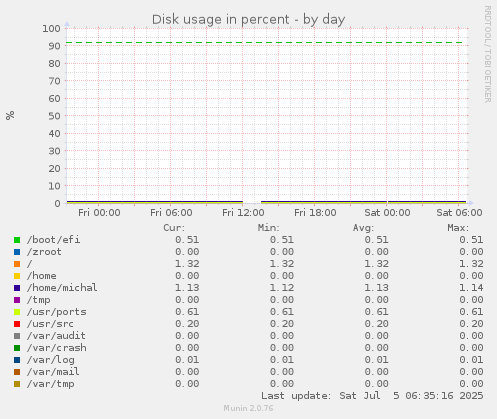 Disk usage in percent