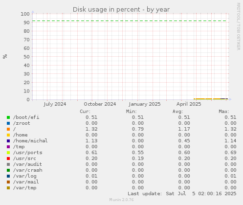 Disk usage in percent