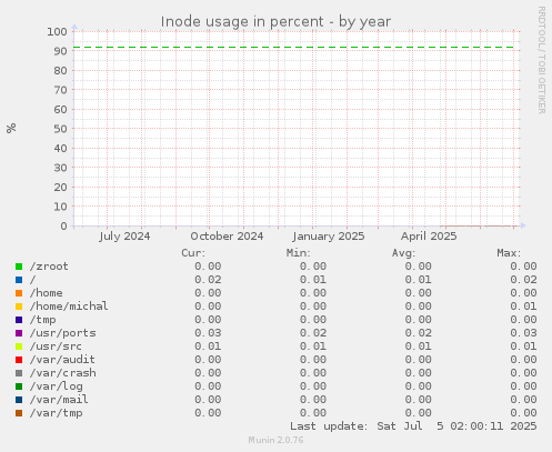 Inode usage in percent