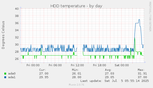 HDD temperature