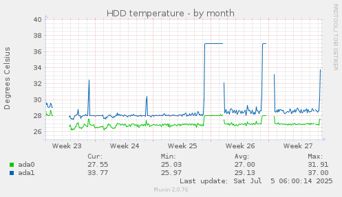 monthly graph