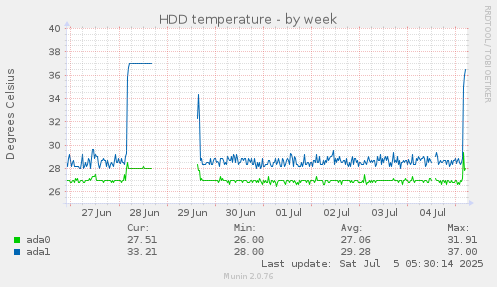 HDD temperature