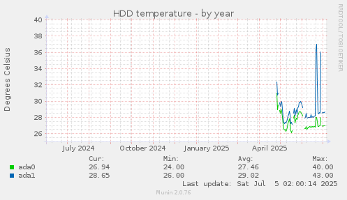 HDD temperature