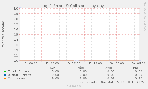 igb1 Errors & Collisions