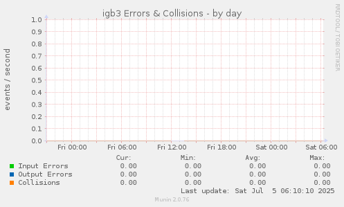 igb3 Errors & Collisions