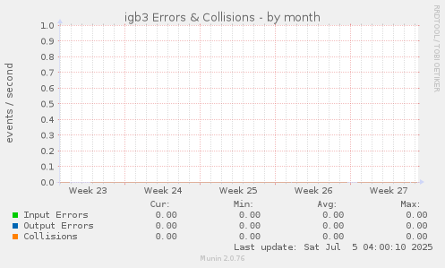 igb3 Errors & Collisions