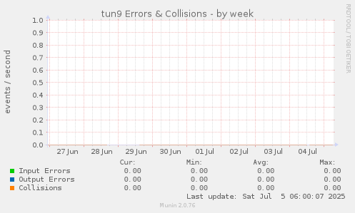 tun9 Errors & Collisions