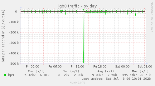 igb0 traffic