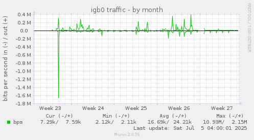 igb0 traffic
