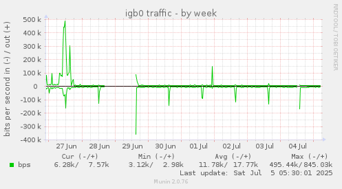 igb0 traffic