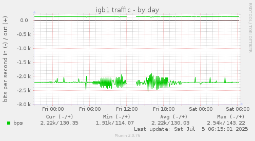 igb1 traffic