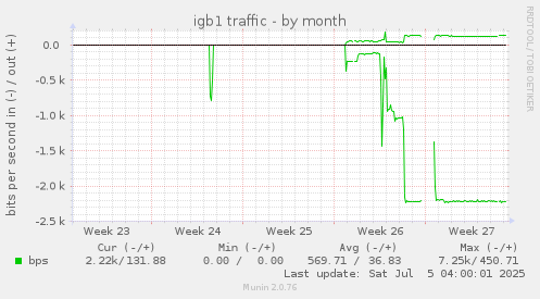 igb1 traffic