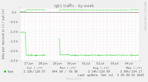 igb1 traffic
