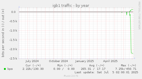 yearly graph
