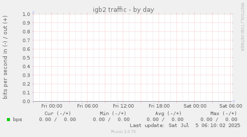 igb2 traffic