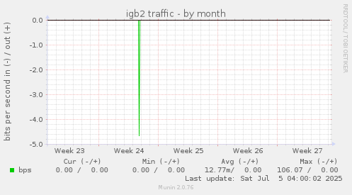 igb2 traffic