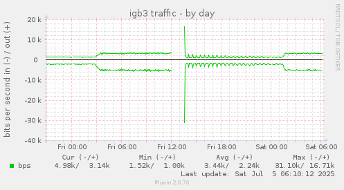 igb3 traffic