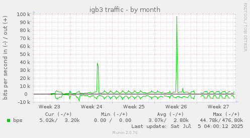 igb3 traffic