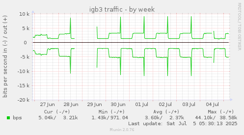 igb3 traffic