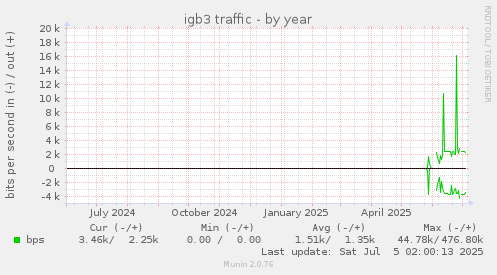 yearly graph