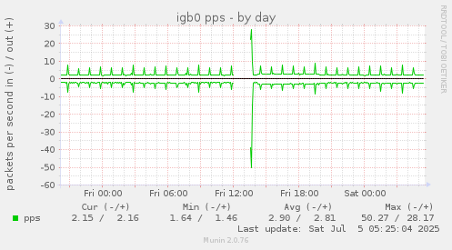 igb0 pps