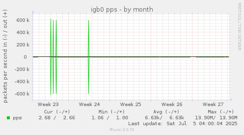 igb0 pps