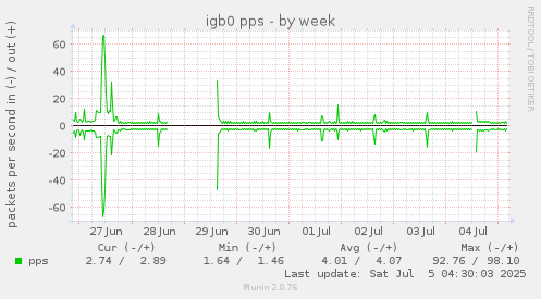 igb0 pps