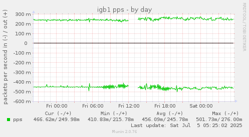 igb1 pps
