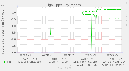 igb1 pps