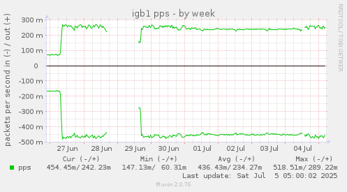 igb1 pps