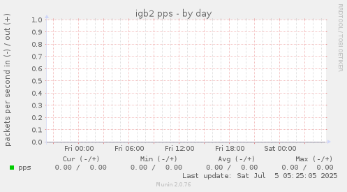 igb2 pps