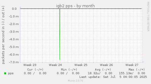 igb2 pps