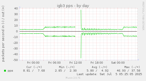 igb3 pps