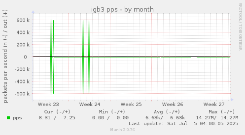 igb3 pps