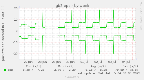 igb3 pps