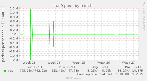 tun9 pps